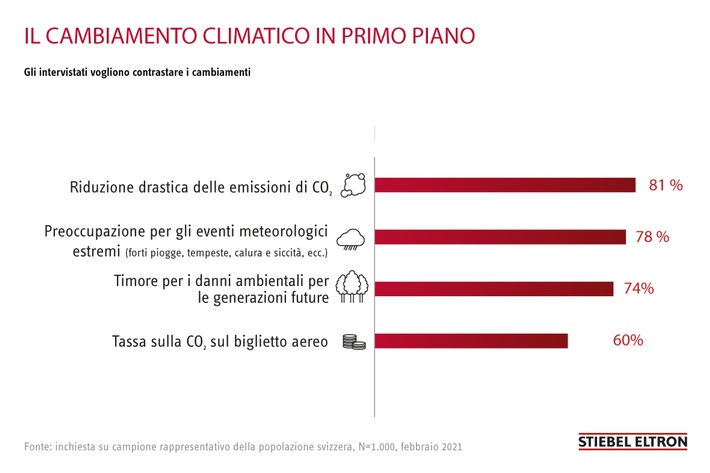 Sondaggio: il 78% degli svizzeri è preoccupato per gli eventi meteorologici estremi