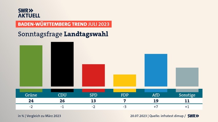 SWR / BW-Trend: AfD mit 19 Prozent auf Allzeithoch