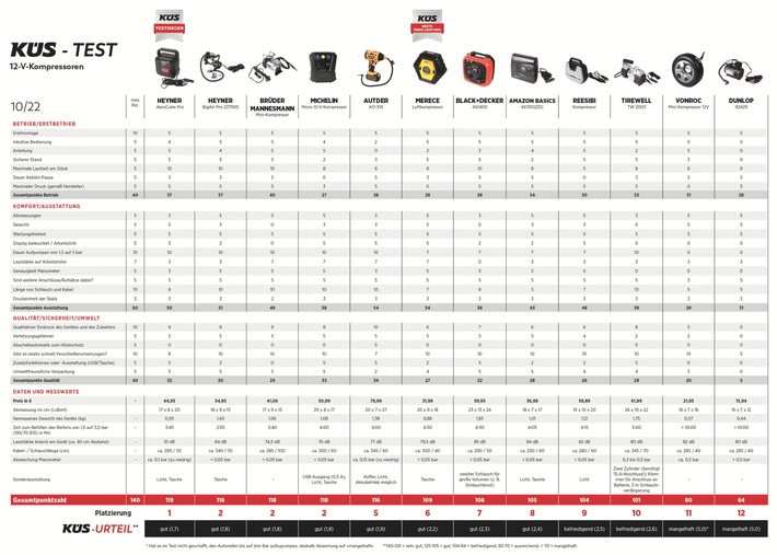 12-Volt-Kompressoren im KÜS-Test: Schnelle Hilfe bei zu niedrigem Reifendruck / Zwölf Geräte im Vergleich - zwei schaffen es nicht den Reifen aufzupumpen