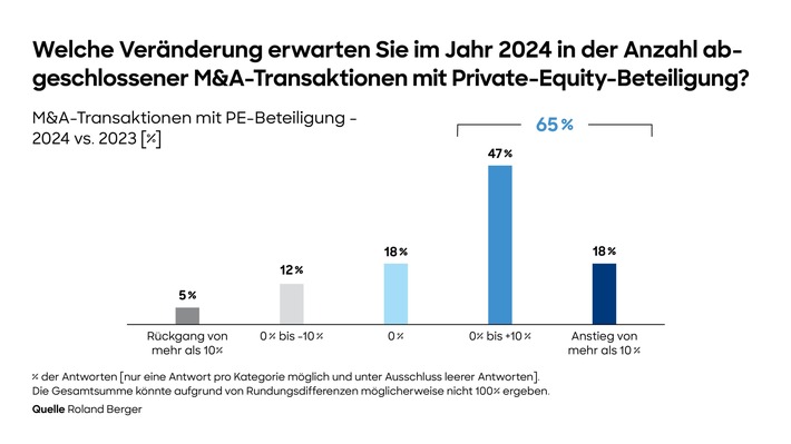Stimmungsumschwung: Europäische Private Equity-Branche erwartet 2024 deutlich mehr M&A-Transaktionen mit PE-Beteiligung