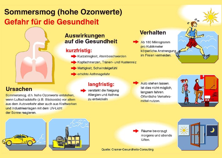 Keine Luft zum Atmen: Sommersmog / Dicke Sommerluft stresst nicht nur
Asthmatiker