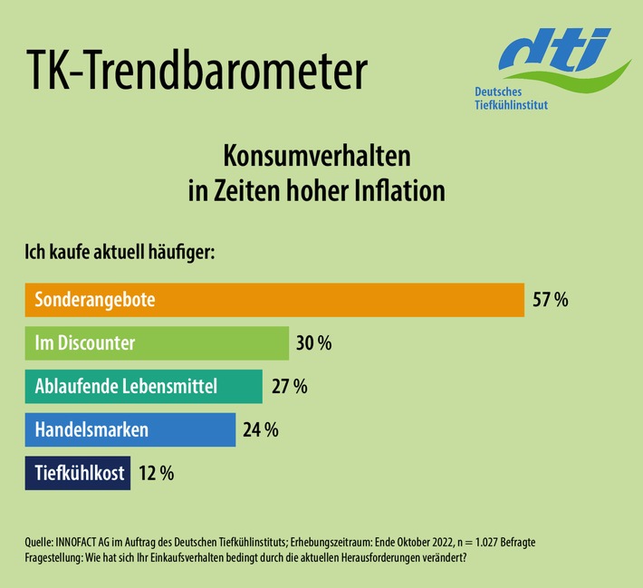 Deutsche sparen bei Lebensmitteln / Günstiger Preis immer wichtiger - Verwendung von Tiefkühlprodukten bleibt hoch