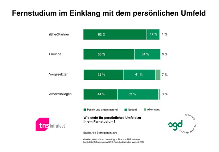 Glücksfaktor Lernerfolg - Familie und Freunde sind wichtige Motivationsfaktoren (mit Grafik)