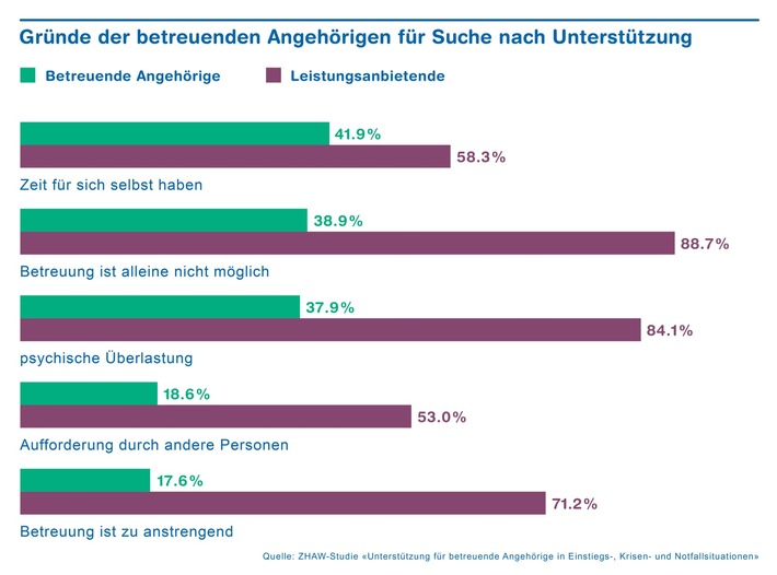 Betreuende Angehörige stossen oft an ihre Grenzen