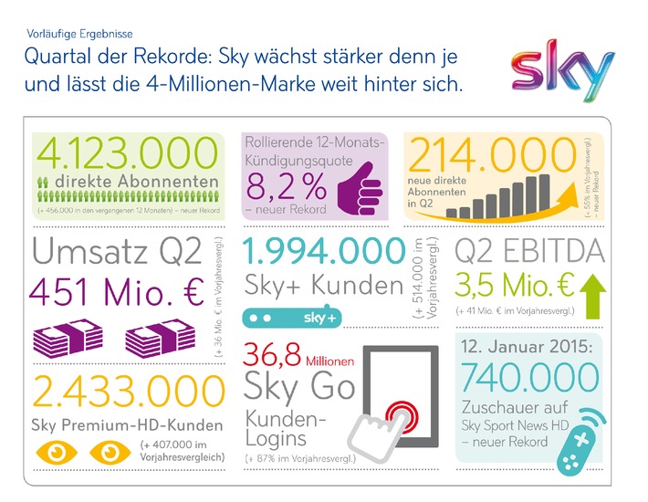 Sky Deutschland: Vorläufiges Ergebnis 2. Quartal 2014/15
Über 4 Millionen Abonnenten, stärkstes Kundenwachstum in der Unternehmensgeschichte