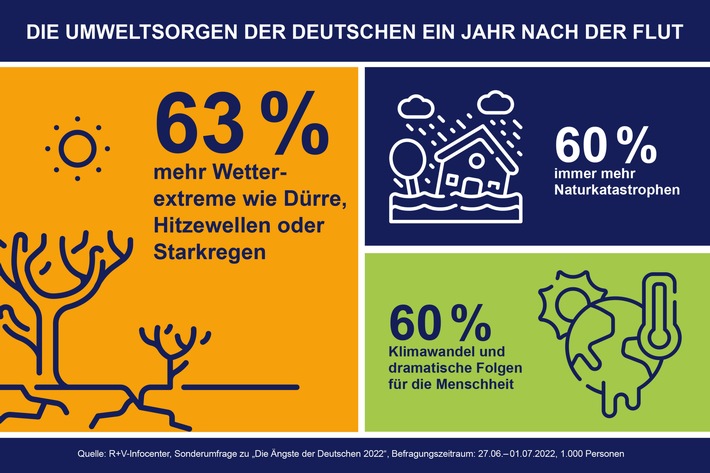 Ein Jahr nach der Flut: Furcht vor Naturkatastrophen außergewöhnlich hoch