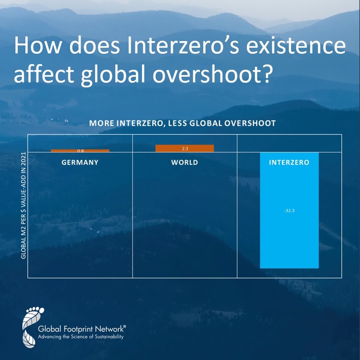 Starkes Team für den Schutz des Planeten: / Interzero und seine Kunden verschieben den Earth Overshoot um 7 Minuten und 16 Sekunden