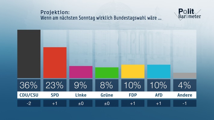 ZDF-Politbarometer September III  2017: CDU/CSU verlieren weiter an Zustimmung / Vorsprung Merkels vor Schulz bleibt unverändert groß (FOTO)