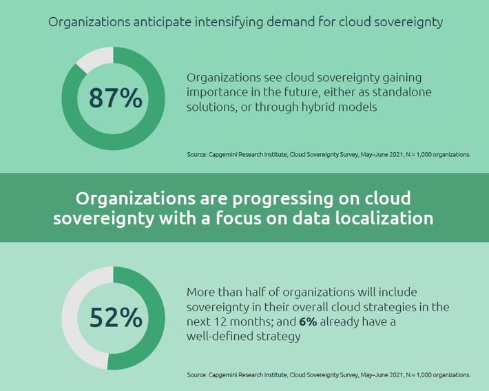 Souveräne Cloud: Unternehmen und Behörden wollen mehr Datenhoheit, Vertrauen und Kooperation