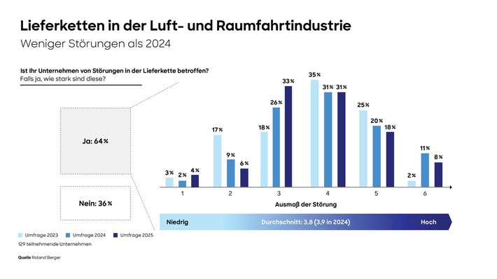 Luft- und Raumfahrtindustrie: Anzeichen für stabilere Lieferketten - finanzielle Unterstützung der Unternehmen in der Lieferkette bleibt erfolgsentscheidend