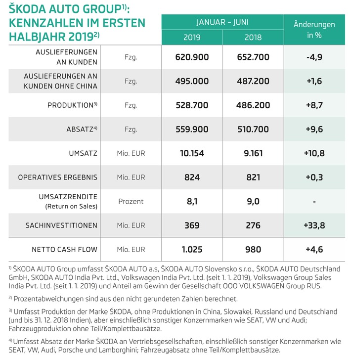 SKODA AUTO steigert im ersten Halbjahr 2019 operatives Ergebnis und Umsatz (FOTO)