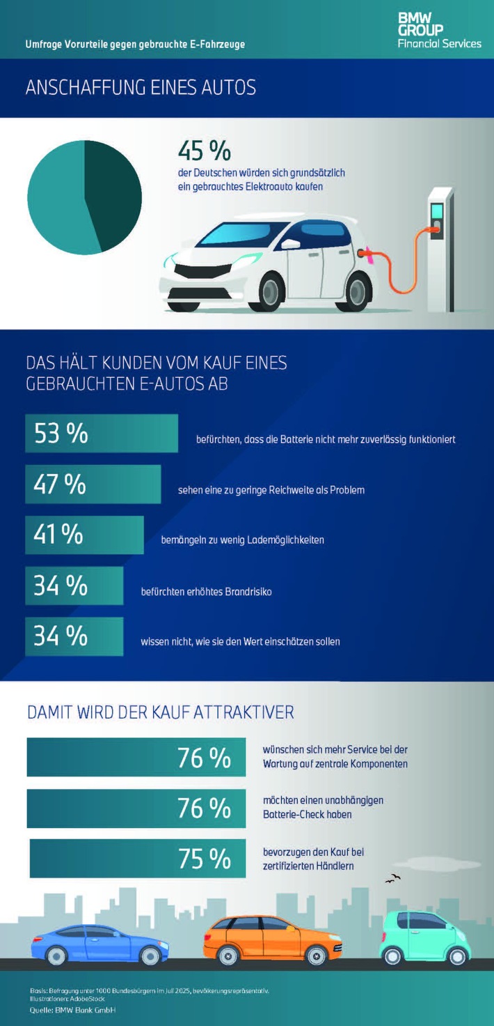Studie: Reichweitenangst bremst Markt für gebrauchte Elektroautos