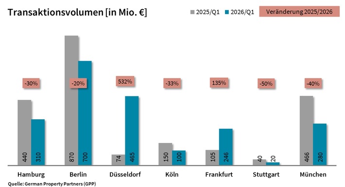 PM: Top-7-Investmentmärkte Q1/2026: Transaktionsvolumen stabil, Marktgeschehen selektiv / TAV: ca. 2,12 Mrd. €