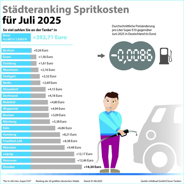 Pressemitteilung / Kraftstoffpreise im Juli: Steuervorteil für Diesel schmilzt dahin
