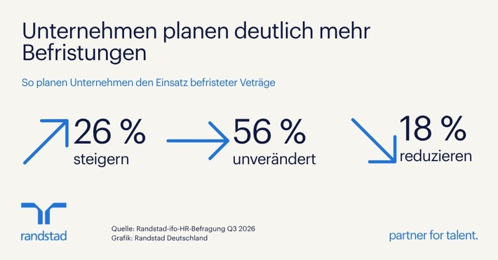 Jedes vierte Unternehmen plant mehr Befristungen/ Randstad-ifo-Studie: Befristete Beschäftigung