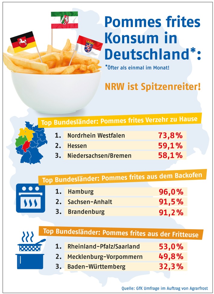 Pommes frites Konsum in Deutschland / NRW ist Spitzenreiter beim Pommes frites Verzehr / Rheinland Pfalz liebt Fritteusen-Pommes +++ Hamburg liebt Backofen-Variante