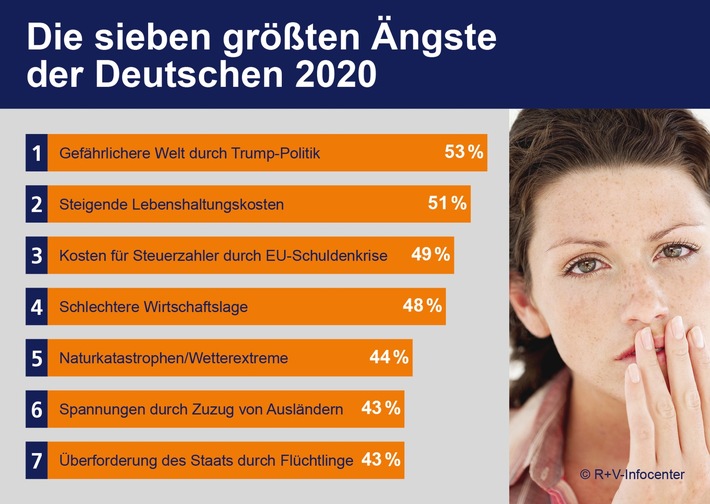 Ergebnisse der R+V-Studie "Die Ängste der Deutschen 2020"