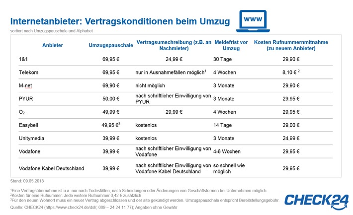 Internetanbieter verlangen bis zu 70 Euro für Vertragsmitnahme beim Umzug