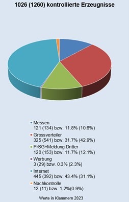 ESTI: Sicherheit von elektrischen Erzeugnissen im Fokus