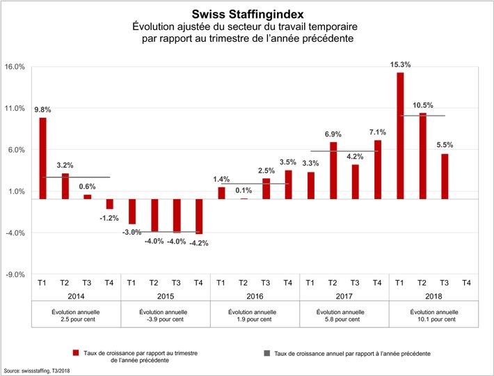 Swiss Staffingindex - Secteur temporaire: une croissance trimestrielle à 5,5 pour cent