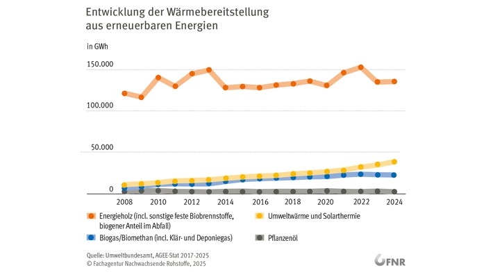 Wärme aus Biomasse bleibt Spitze / Bioenergie war auch 2024 die wichtigste erneuerbare Wärmequelle in Deutschland