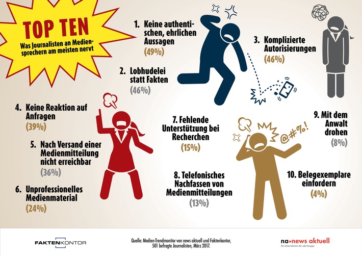 Top Ten: Was Journalisten an Mediensprechern am meisten nervt