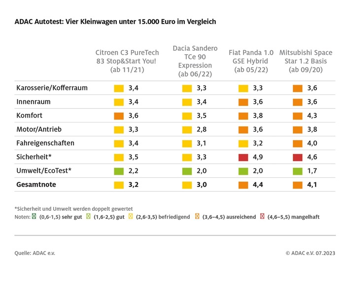 ADAC Autotest: Nur noch vier Kleinwagen unter 15.000 Euro / Kein deutscher Hersteller darunter / Zwei Modelle patzen bei Sicherheit