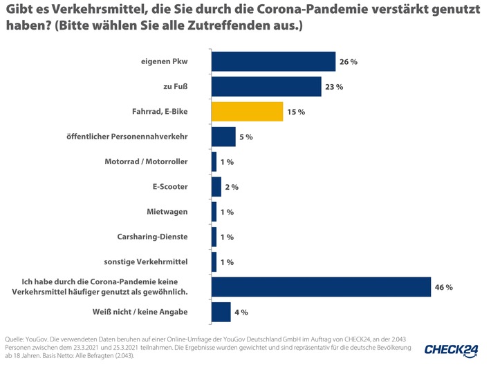 Wegen Corona: 15 Prozent der Deutschen nutzen häufiger das Fahrrad