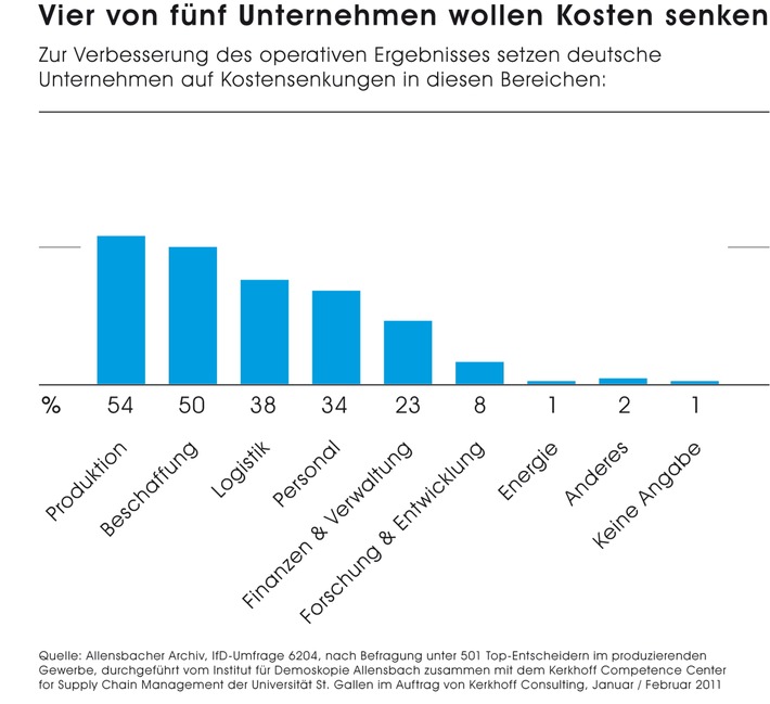 Aktuelle Allensbach-Studie: Unternehmen wollen trotz Aufschwung weiter kräftig Kosten senken (mit Bild)