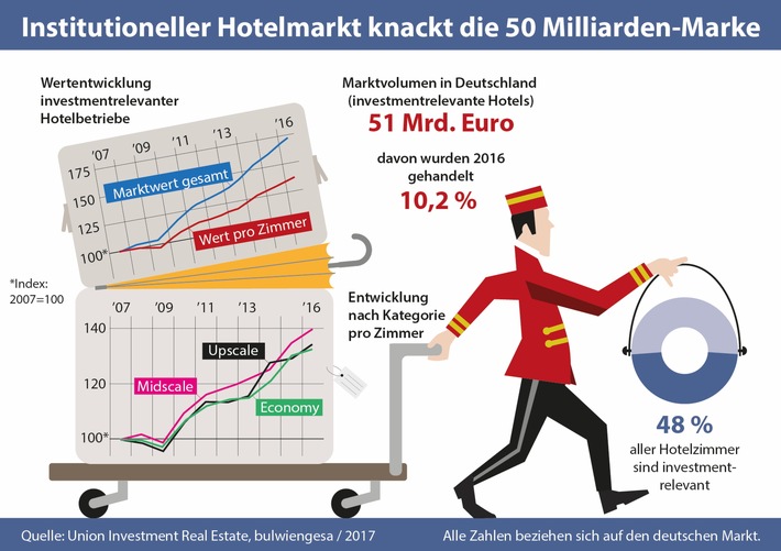 Institutioneller Hotelmarkt knackt die 50 Milliarden-Marke