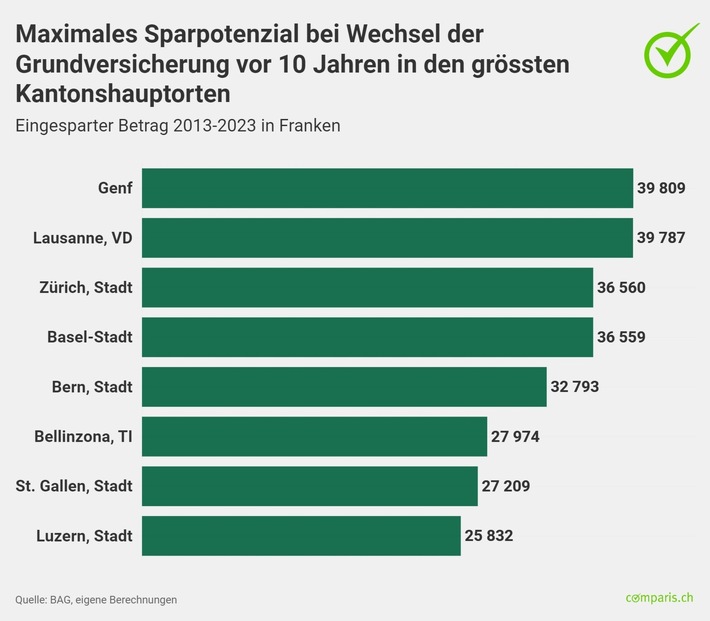 Medienmitteilung: Bis zu 40’000 Franken hätten Versicherte mit einem Krankenkassenwechsel per Januar 2013 bis heute sparen können