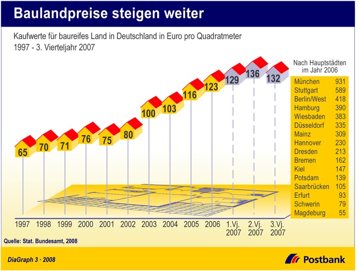 Baulandpreise steigen weiter