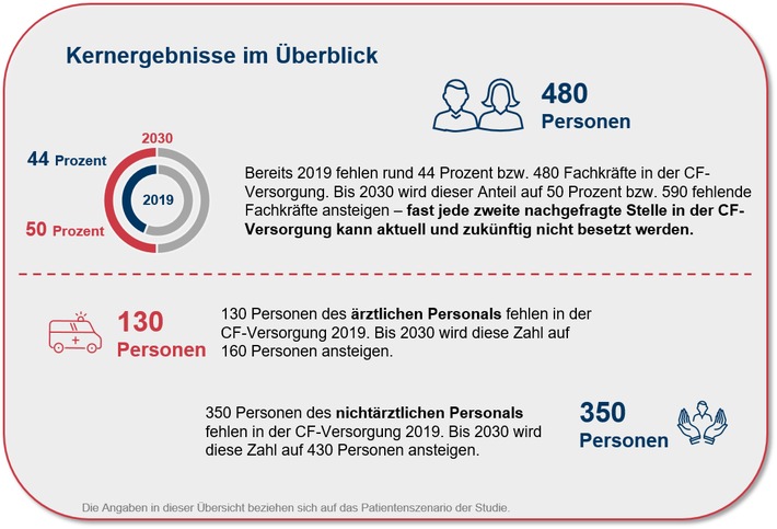 Eklatanter Fachkräftemangel in der Mukoviszidose-Versorgung / Gutachten von Strategy& und WifOR ermittelt Versorgungssituation und Fachkräftebedarf