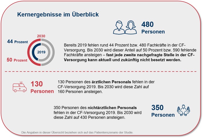 Eklatanter Fachkräftemangel in der Mukoviszidose-Versorgung / Gutachten von Strategy&amp; und WifOR ermittelt Versorgungssituation und Fachkräftebedarf