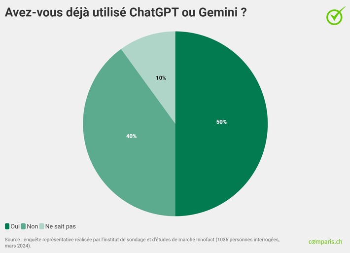 Communiqué de presse: Trois adultes sur quatre ont recours à ChatGPT et Cie