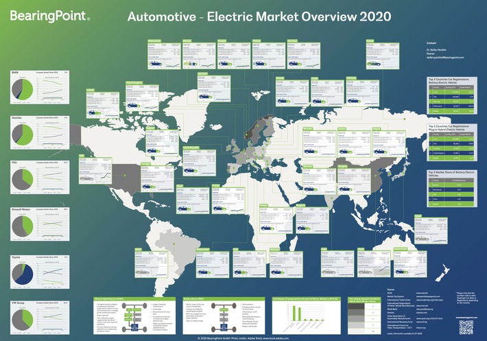 BearingPoint - Marktübersicht zur E-Mobilität / Das Mutterland des Automobilbaus steht noch nicht unter Strom