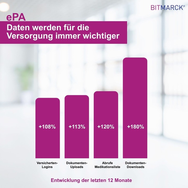 Elektronische Patientenakte: Daten werden für die Versorgung immer wichtiger