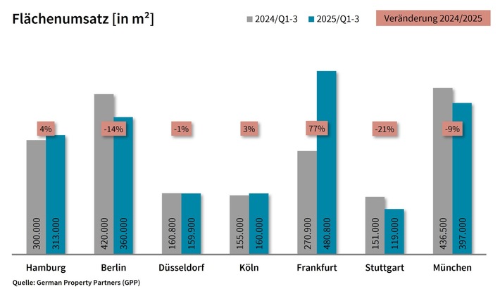 PM: Top-7-Büromärkte Q1-3/2025: Leichtes Umsatzplus durch vereinzelte Großabschlüsse / FU: 2 Mio. m²