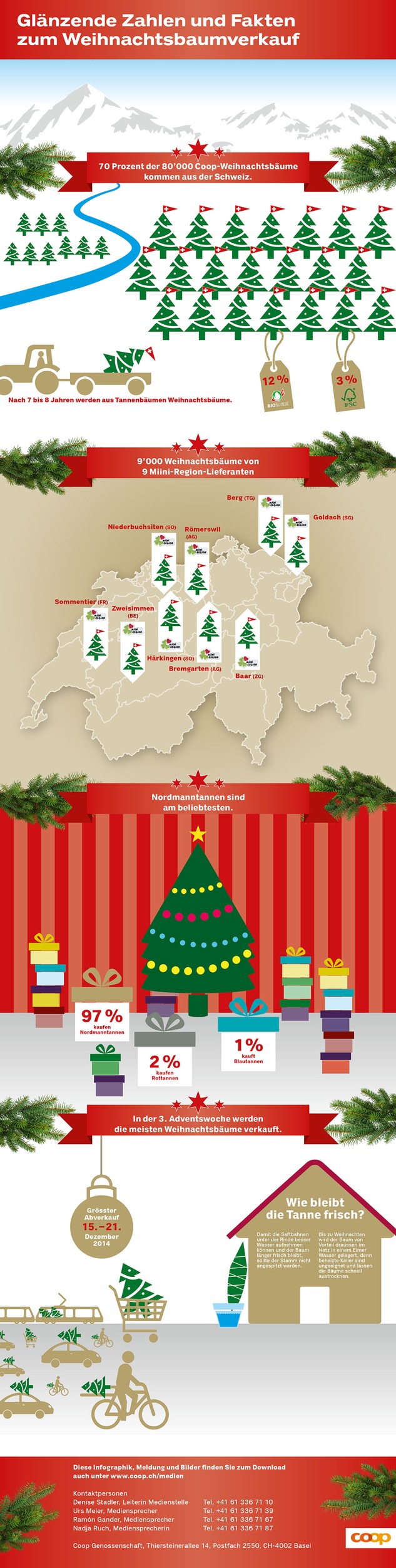 7 von 10 Weihnachtsbäumen stammen aus der Schweiz / Taten statt Worte Nr. 300: Coop setzt auf einheimische Weihnachtsbäume