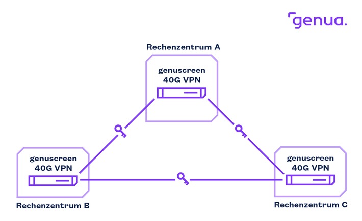 Pressemeldung Georedundanz: Rechenzentren mit 40 Gbit/s sicher koppeln