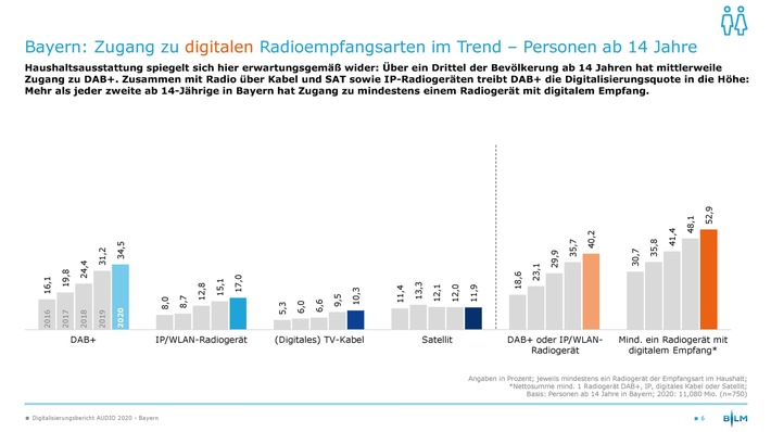 "Turbo für DAB+"- Siegfried Schneider zum Start des zweiten DAB-Bundesmultiplex / Digitalisierungsbericht: Bayern bei DAB+ vorne