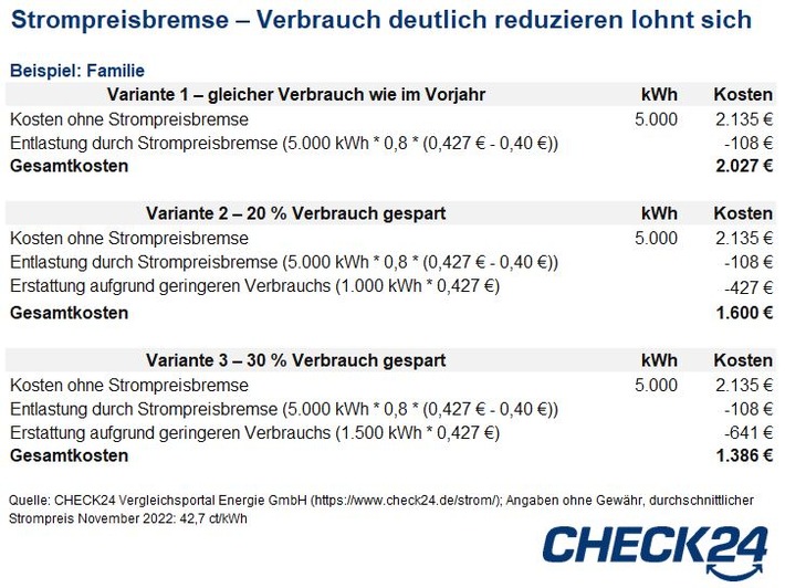 2022-12-9_CHECK24_Grafik_StrompreisbremseGeringererVerbrauch.JPG