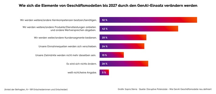 KI-Agenten: Unternehmen in Deutschland unterschätzen Nutzen für den Vertrieb / Drei Viertel sind unsicher, ob sie in drei Jahren neue Kundengruppen bedienen werden