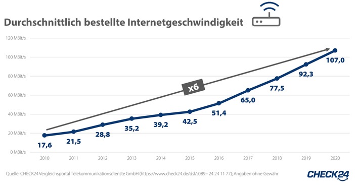 Internetanbieterwechsel 2020: Deutsche sparten 201 Millionen Euro