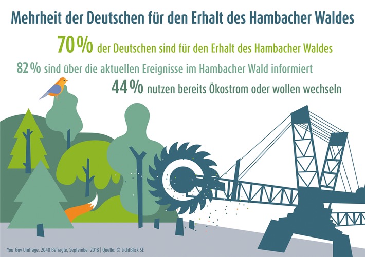 Mehrheit der deutschen Bevölkerung für den Erhalt des Hambacher Waldes