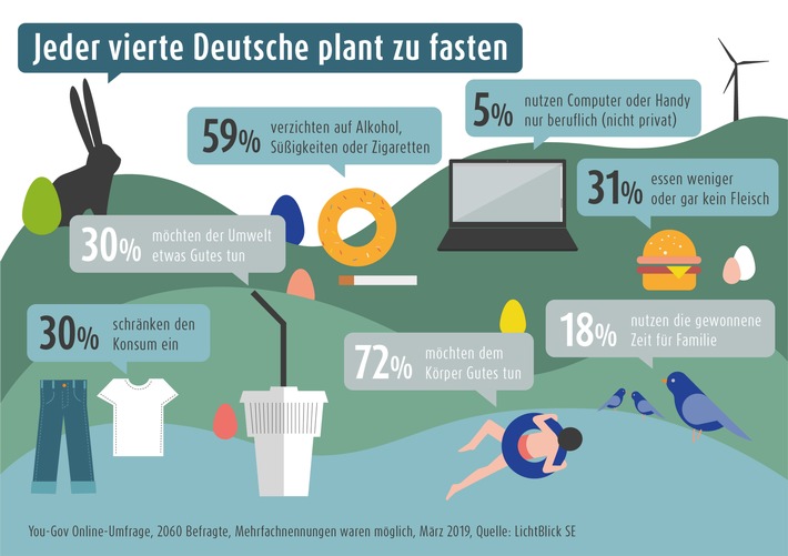 Aktuelle Umfrage zur Fastenzeit: Jeder vierte Deutsche plant zu fasten