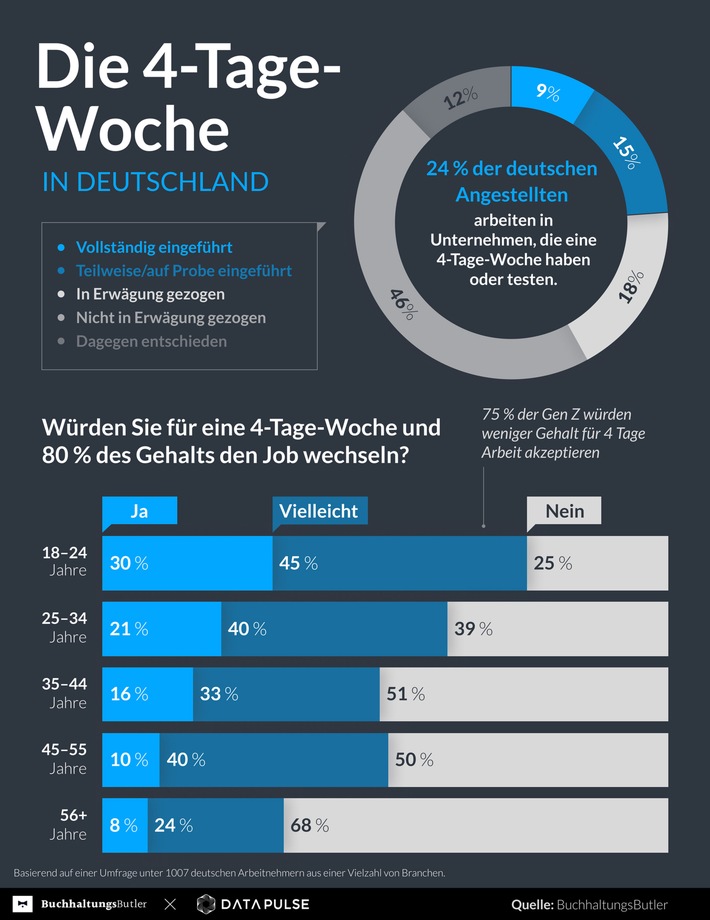 4 Tage arbeiten, 80 Prozent Gehalt: Die meisten Gen-Z-ler würden dafür den Job wechseln