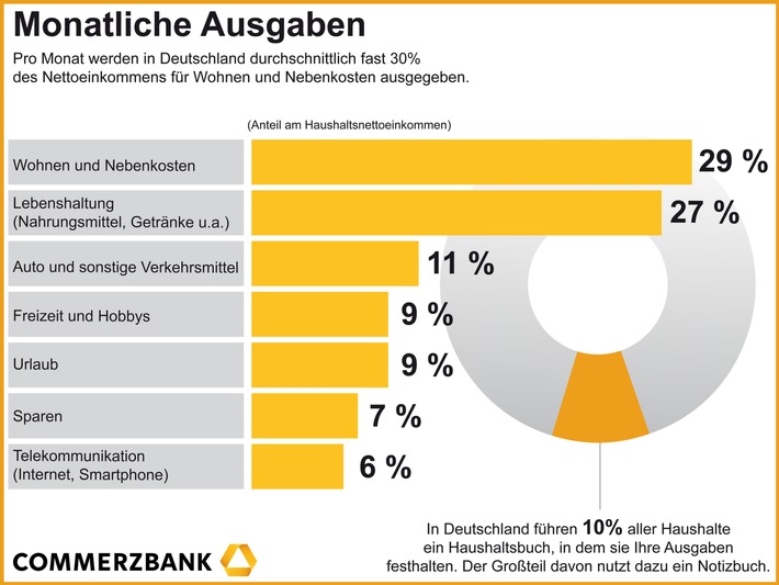 Deutsche geben monatlich für Wohnen rund 30 Prozent ihres Einkommens aus