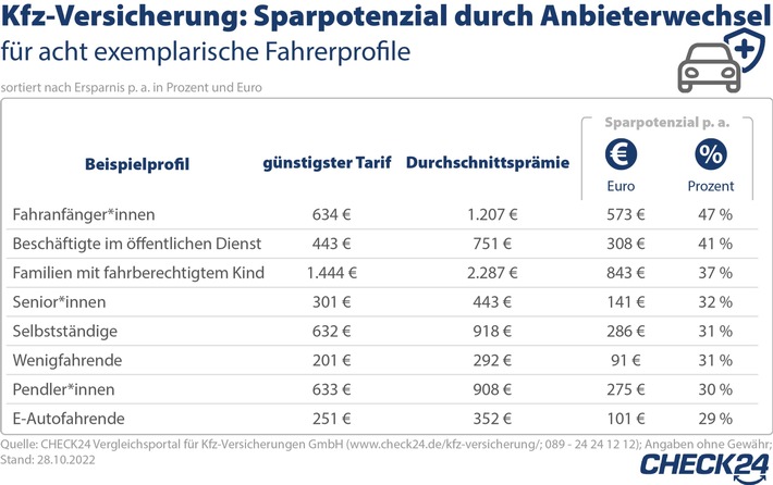 Kfz-Versicherung wechseln und mehrere Hundert Euro im Jahr sparen