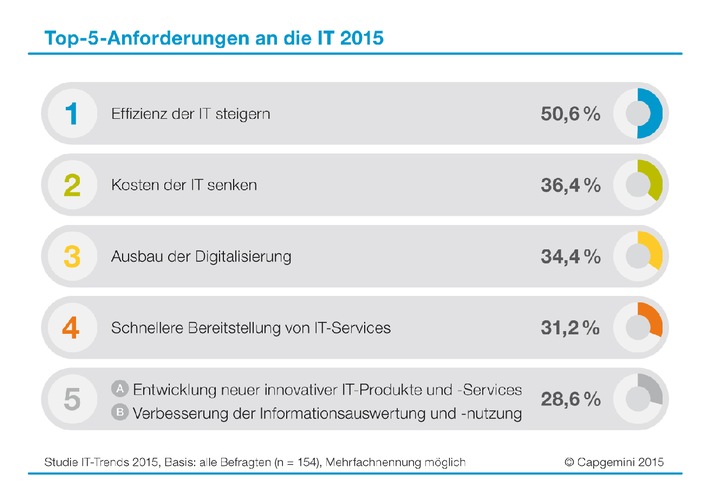 IT-Trends 2015: CIOs sollen die IT effizienter machen, Kosten senken und die Digitalisierung ausbauen (FOTO)